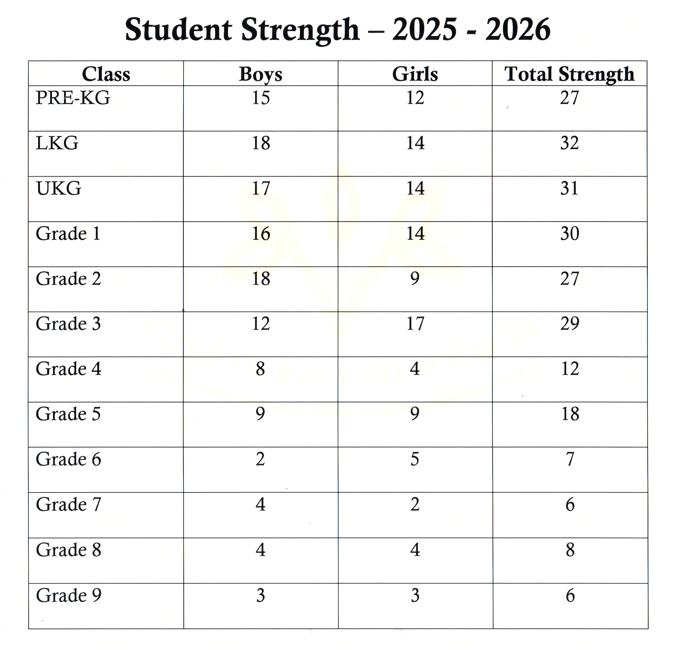 Student Strength